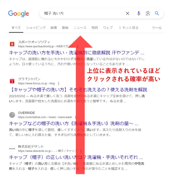 検索結果の上位に表示されるほどクリック率が高い