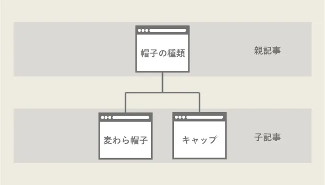 親記事と子記事の構成