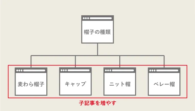 子記事を増やす