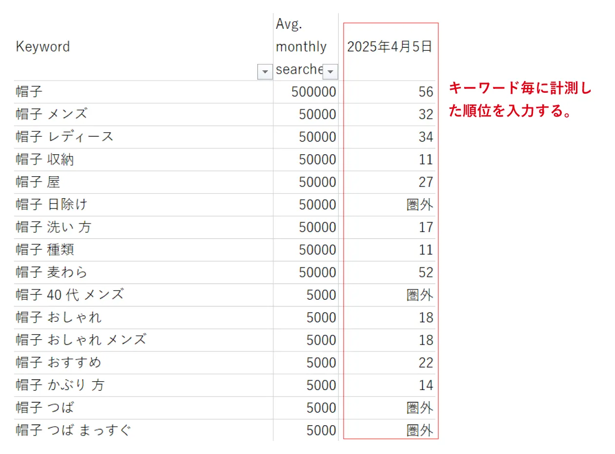 リストのキーワード毎に手動で計測した自社の順位を入力します