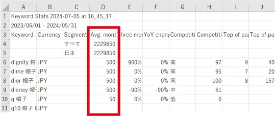 「Avg. monthly searches」という項目に書かれている数値が検索ボリュームとなり、月間平均の検索ボリュームの数が表示されています